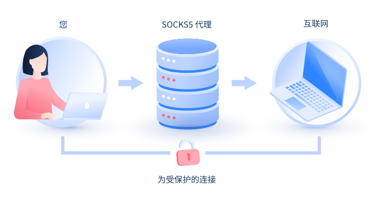 【赵县代理IP】什么是SOCKS和SOCKS5代理？